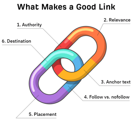 Importance of Link Building