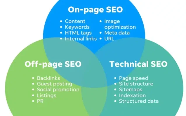 The Complete Guide to On-page SEO: Everything You Need to Know technical-vs-on-page-vs-off-page-seo