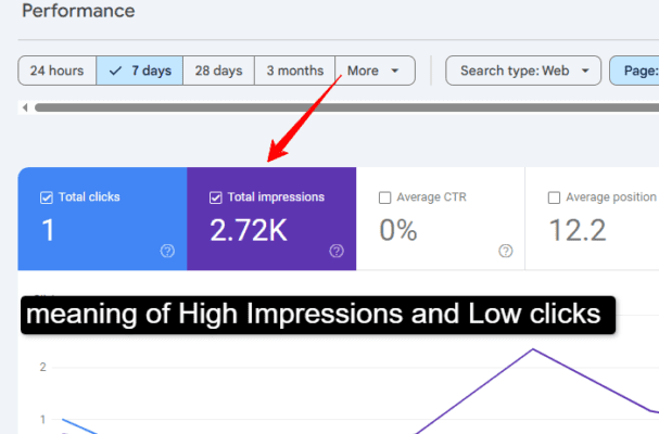 High Impressions but Very Low Clicks in GSC: How to Fix CTR What is the meaning of High Impressions and Low clicks